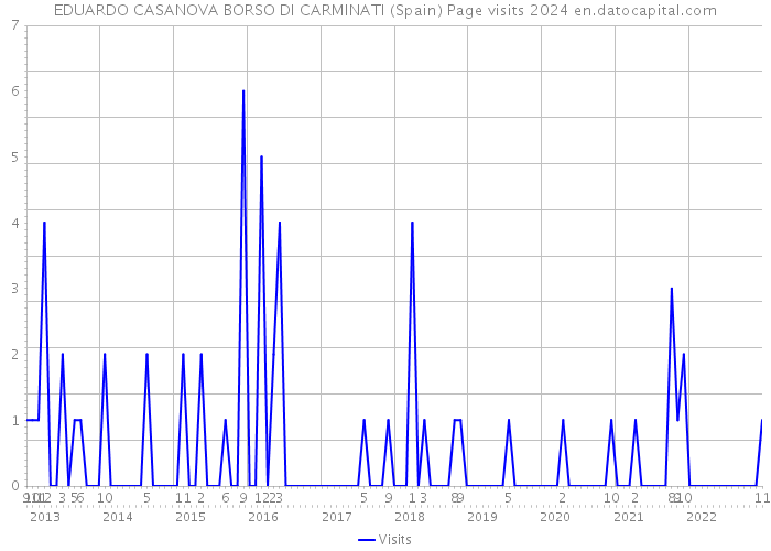 EDUARDO CASANOVA BORSO DI CARMINATI (Spain) Page visits 2024 