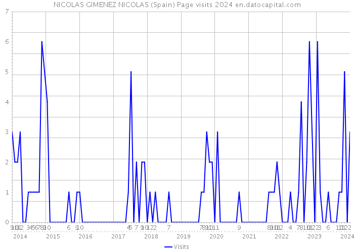 NICOLAS GIMENEZ NICOLAS (Spain) Page visits 2024 