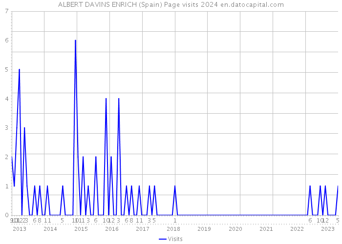 ALBERT DAVINS ENRICH (Spain) Page visits 2024 
