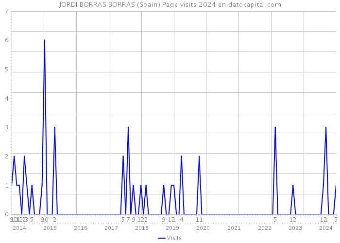 JORDI BORRAS BORRAS (Spain) Page visits 2024 