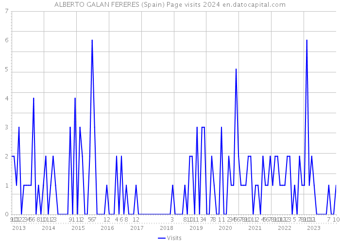 ALBERTO GALAN FERERES (Spain) Page visits 2024 
