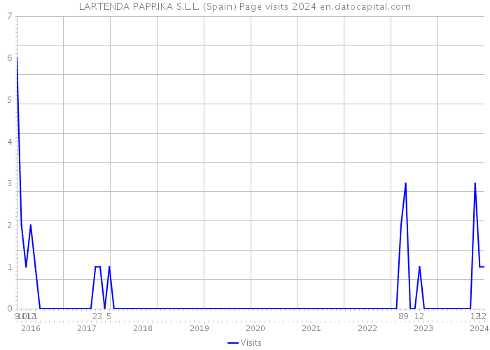 LARTENDA PAPRIKA S.L.L. (Spain) Page visits 2024 