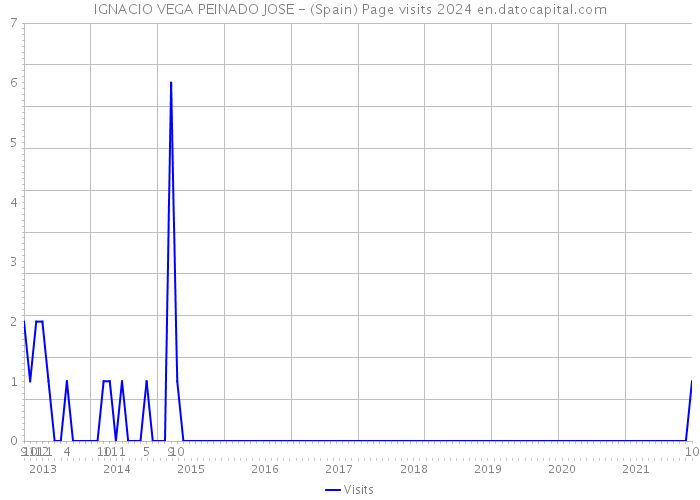 IGNACIO VEGA PEINADO JOSE - (Spain) Page visits 2024 
