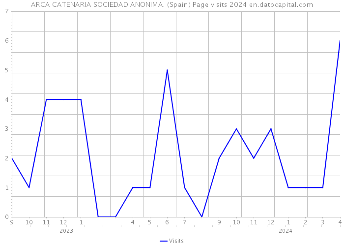 ARCA CATENARIA SOCIEDAD ANONIMA. (Spain) Page visits 2024 