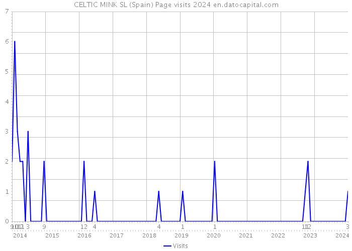 CELTIC MINK SL (Spain) Page visits 2024 