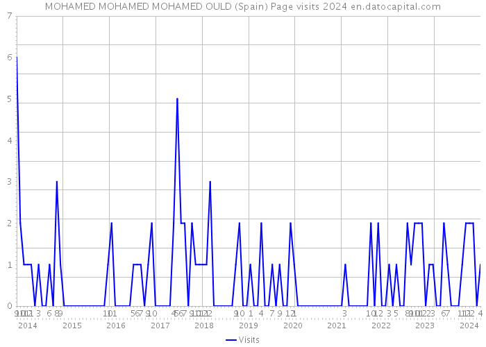 MOHAMED MOHAMED MOHAMED OULD (Spain) Page visits 2024 