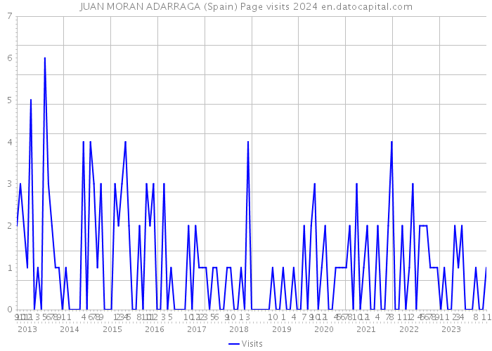 JUAN MORAN ADARRAGA (Spain) Page visits 2024 