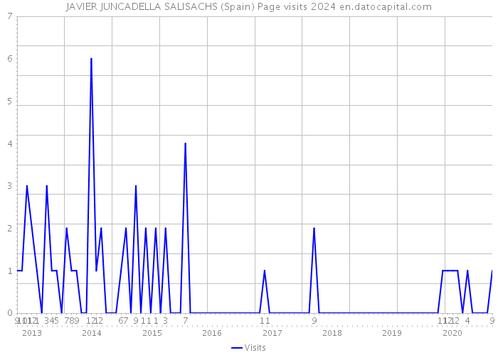 JAVIER JUNCADELLA SALISACHS (Spain) Page visits 2024 