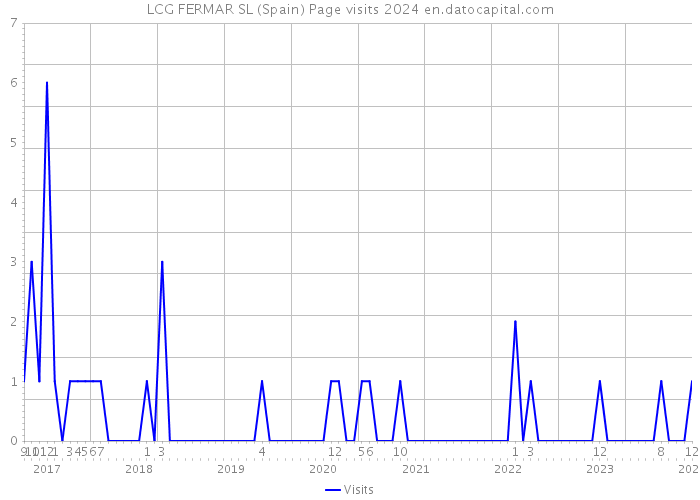 LCG FERMAR SL (Spain) Page visits 2024 