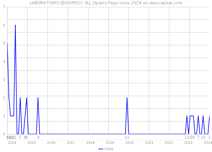 LABORATORIO ENSAPROC SLL (Spain) Page visits 2024 