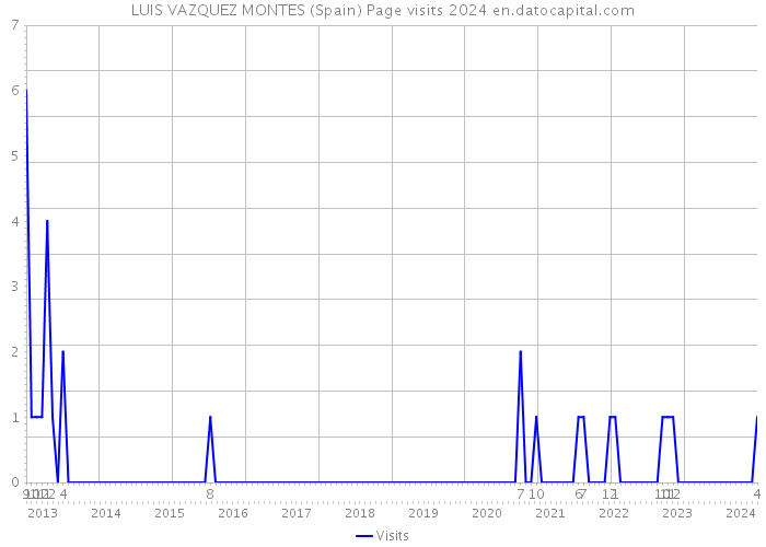 LUIS VAZQUEZ MONTES (Spain) Page visits 2024 