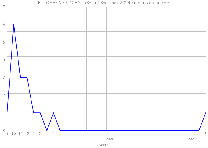 EUROMENA BRIDGE S.L (Spain) Searches 2024 