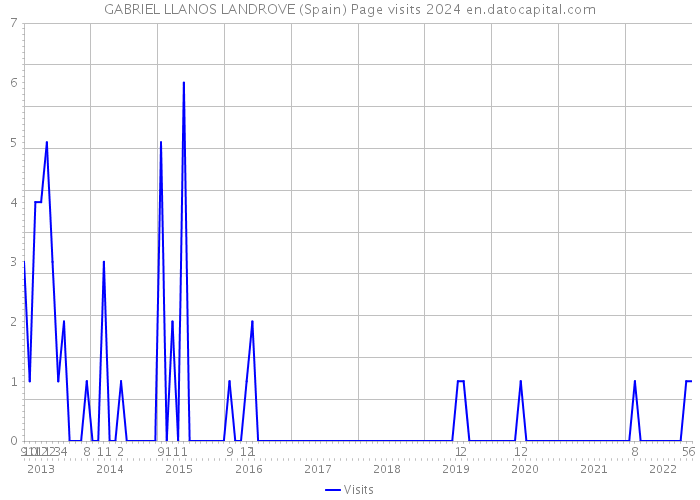 GABRIEL LLANOS LANDROVE (Spain) Page visits 2024 