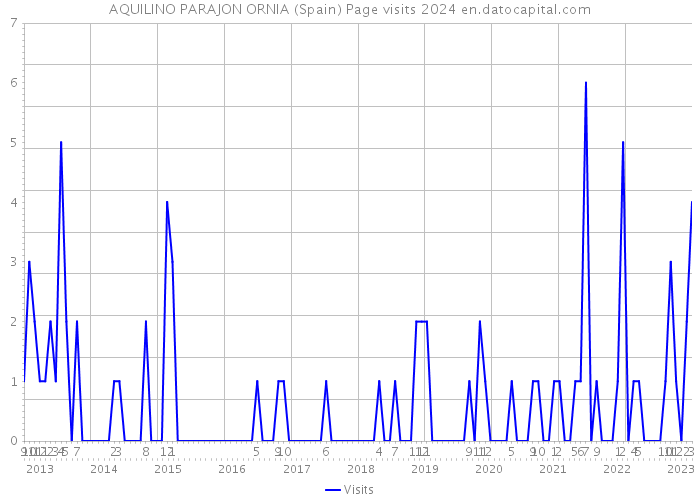 AQUILINO PARAJON ORNIA (Spain) Page visits 2024 