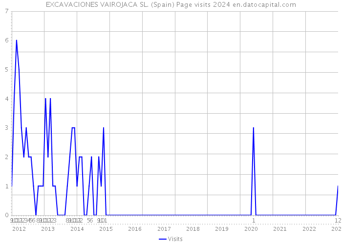 EXCAVACIONES VAIROJACA SL. (Spain) Page visits 2024 
