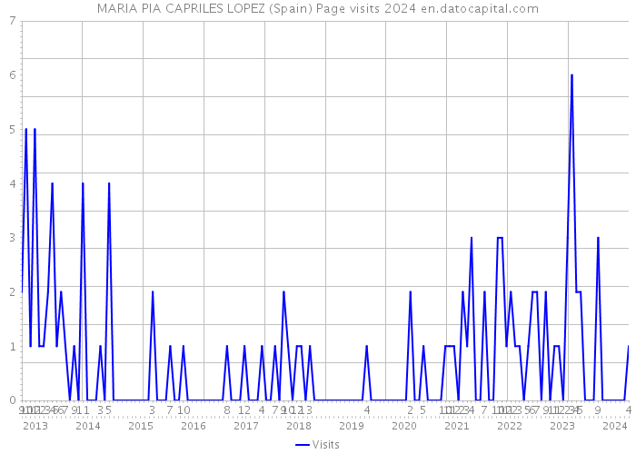 MARIA PIA CAPRILES LOPEZ (Spain) Page visits 2024 