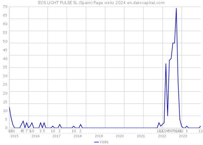 EOS LIGHT PULSE SL (Spain) Page visits 2024 