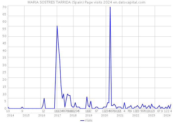 MARIA SOSTRES TARRIDA (Spain) Page visits 2024 