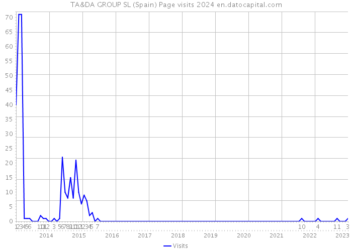 TA&DA GROUP SL (Spain) Page visits 2024 
