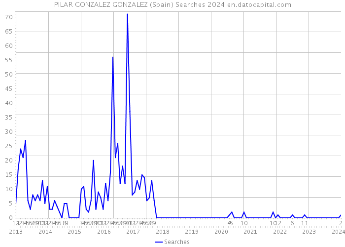 PILAR GONZALEZ GONZALEZ (Spain) Searches 2024 