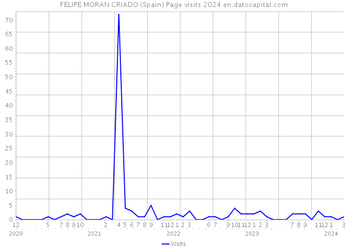 FELIPE MORAN CRIADO (Spain) Page visits 2024 