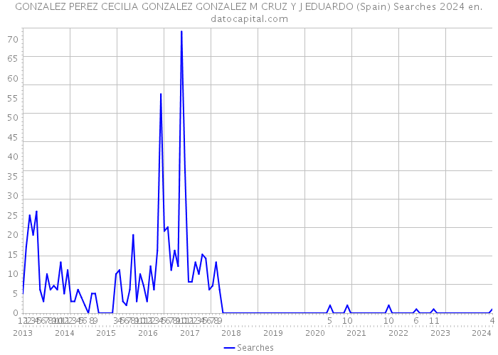 GONZALEZ PEREZ CECILIA GONZALEZ GONZALEZ M CRUZ Y J EDUARDO (Spain) Searches 2024 