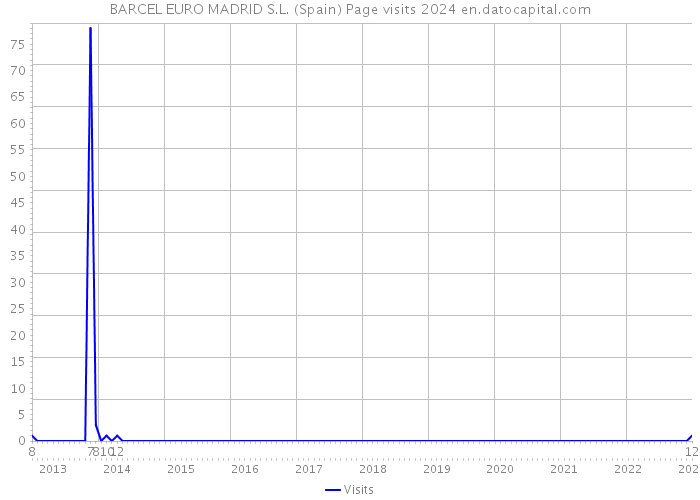BARCEL EURO MADRID S.L. (Spain) Page visits 2024 
