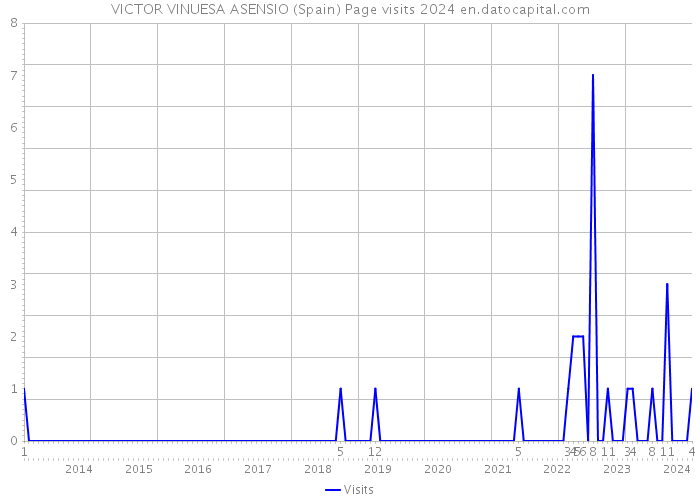 VICTOR VINUESA ASENSIO (Spain) Page visits 2024 