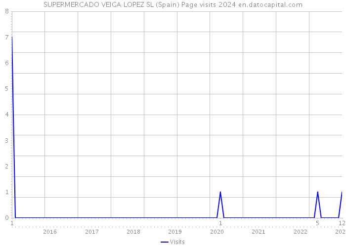 SUPERMERCADO VEIGA LOPEZ SL (Spain) Page visits 2024 