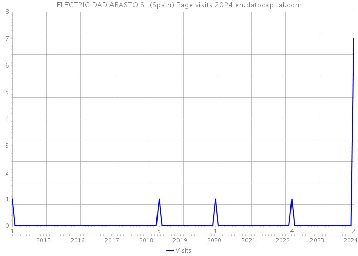 ELECTRICIDAD ABASTO SL (Spain) Page visits 2024 