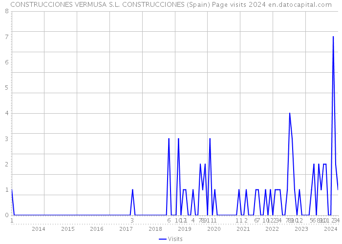 CONSTRUCCIONES VERMUSA S.L. CONSTRUCCIONES (Spain) Page visits 2024 