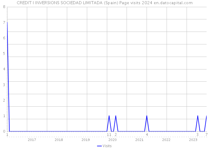 CREDIT I INVERSIONS SOCIEDAD LIMITADA (Spain) Page visits 2024 