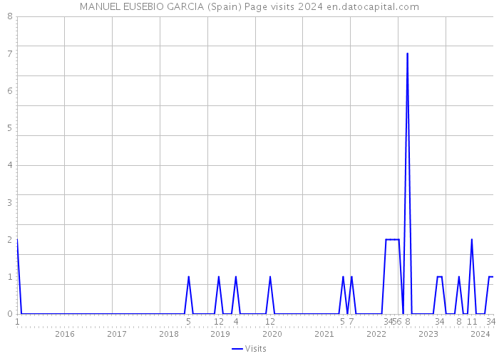 MANUEL EUSEBIO GARCIA (Spain) Page visits 2024 