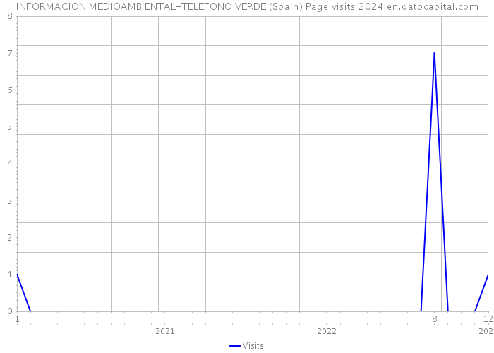 INFORMACION MEDIOAMBIENTAL-TELEFONO VERDE (Spain) Page visits 2024 
