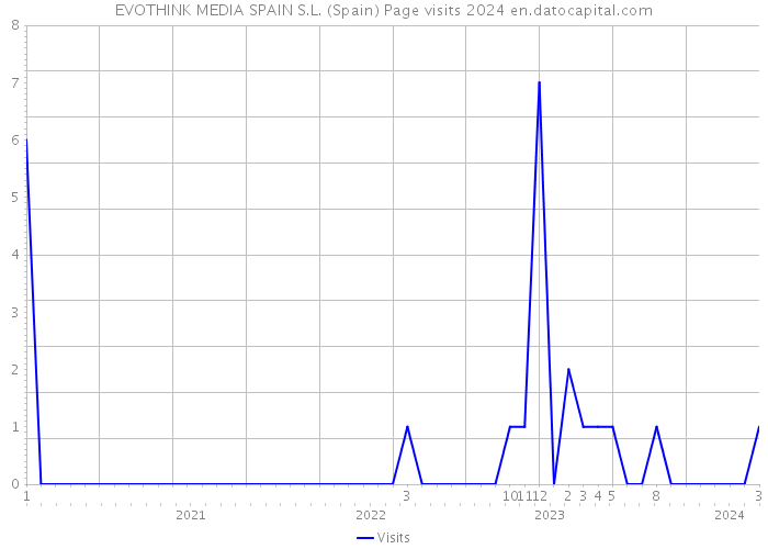 EVOTHINK MEDIA SPAIN S.L. (Spain) Page visits 2024 