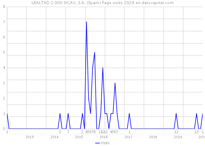 LEALTAD 2.000 SICAV, S.A. (Spain) Page visits 2024 