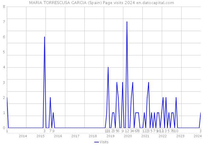 MARIA TORRESCUSA GARCIA (Spain) Page visits 2024 