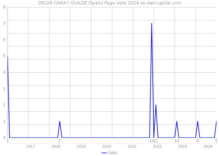 OSCAR GARAY OLALDE (Spain) Page visits 2024 