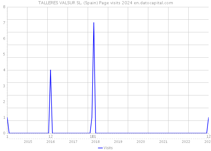 TALLERES VALSUR SL. (Spain) Page visits 2024 
