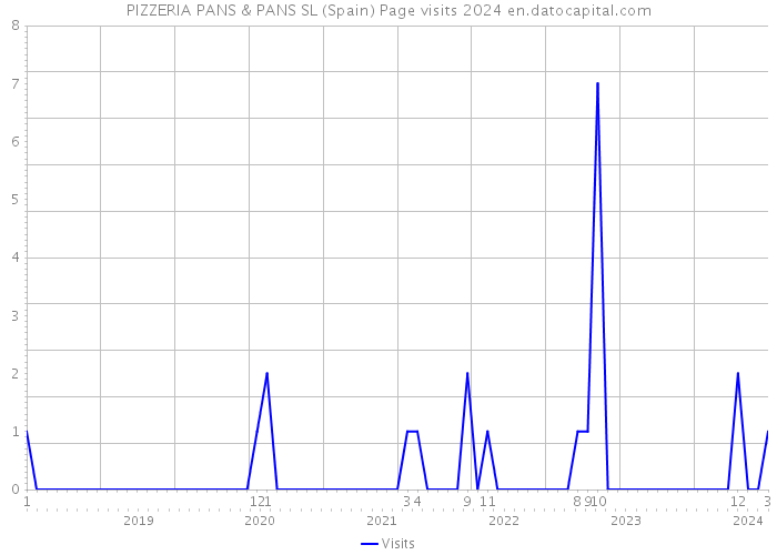PIZZERIA PANS & PANS SL (Spain) Page visits 2024 