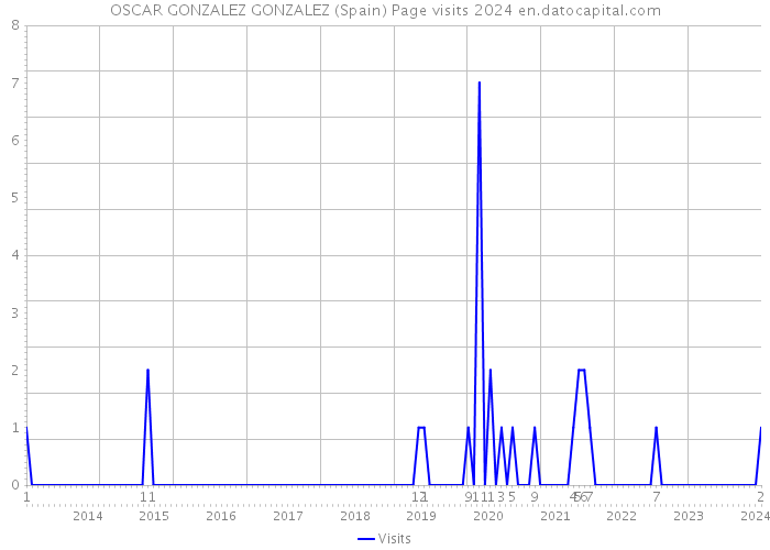 OSCAR GONZALEZ GONZALEZ (Spain) Page visits 2024 
