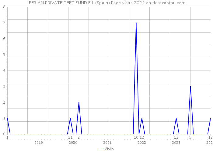 IBERIAN PRIVATE DEBT FUND FIL (Spain) Page visits 2024 