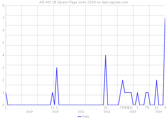 ASI ASI CB (Spain) Page visits 2024 