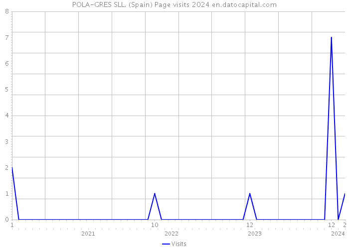 POLA-GRES SLL. (Spain) Page visits 2024 