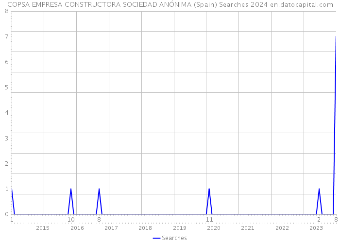 COPSA EMPRESA CONSTRUCTORA SOCIEDAD ANÓNIMA (Spain) Searches 2024 