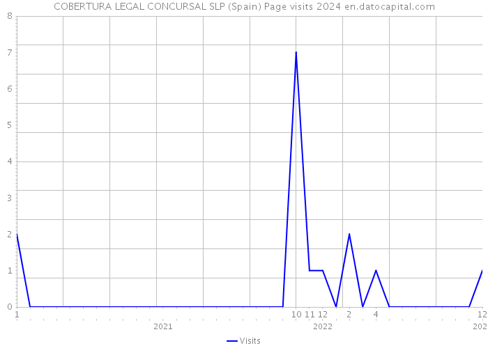 COBERTURA LEGAL CONCURSAL SLP (Spain) Page visits 2024 