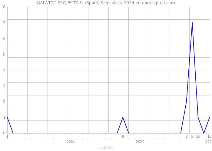 GALATZO PROJECTS SL (Spain) Page visits 2024 