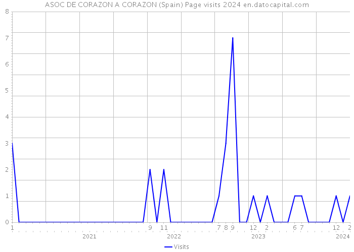 ASOC DE CORAZON A CORAZON (Spain) Page visits 2024 