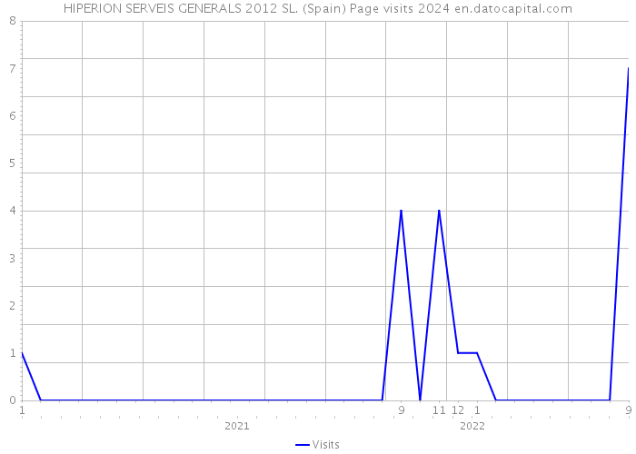 HIPERION SERVEIS GENERALS 2012 SL. (Spain) Page visits 2024 