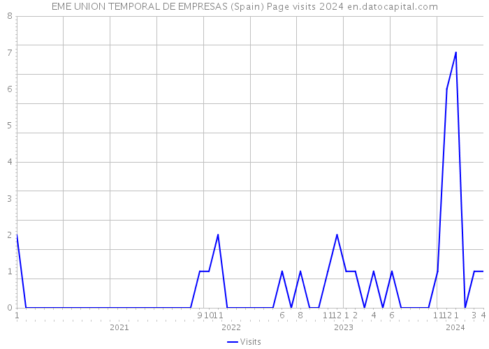 EME UNION TEMPORAL DE EMPRESAS (Spain) Page visits 2024 